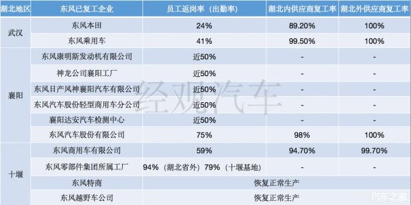  『下属』东风汽车集团公布复工指标 湖北境内24家下属企业已复工
