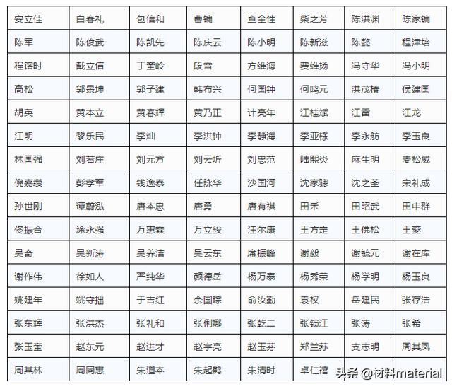 1662位两院院士名单汇总！