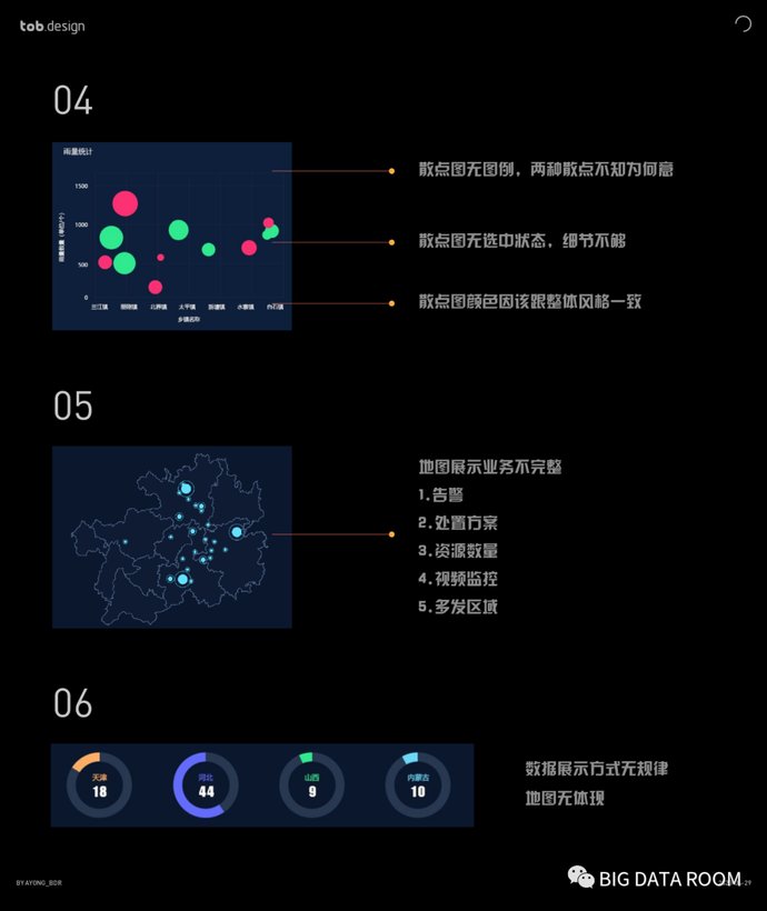 『产品』Redesign(重新设计) Page:数据可视化设计案例实操