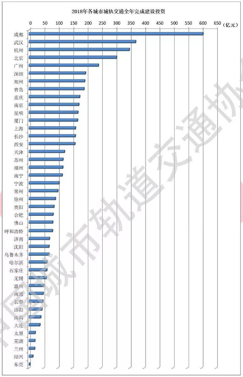 全国城轨报告｜63城城轨规划获批、青岛新增线路长度全国第一