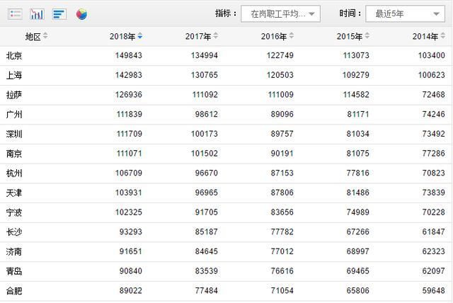  【就业人员平】平均工资超10万块的城市已有9座，仅一座来自中西