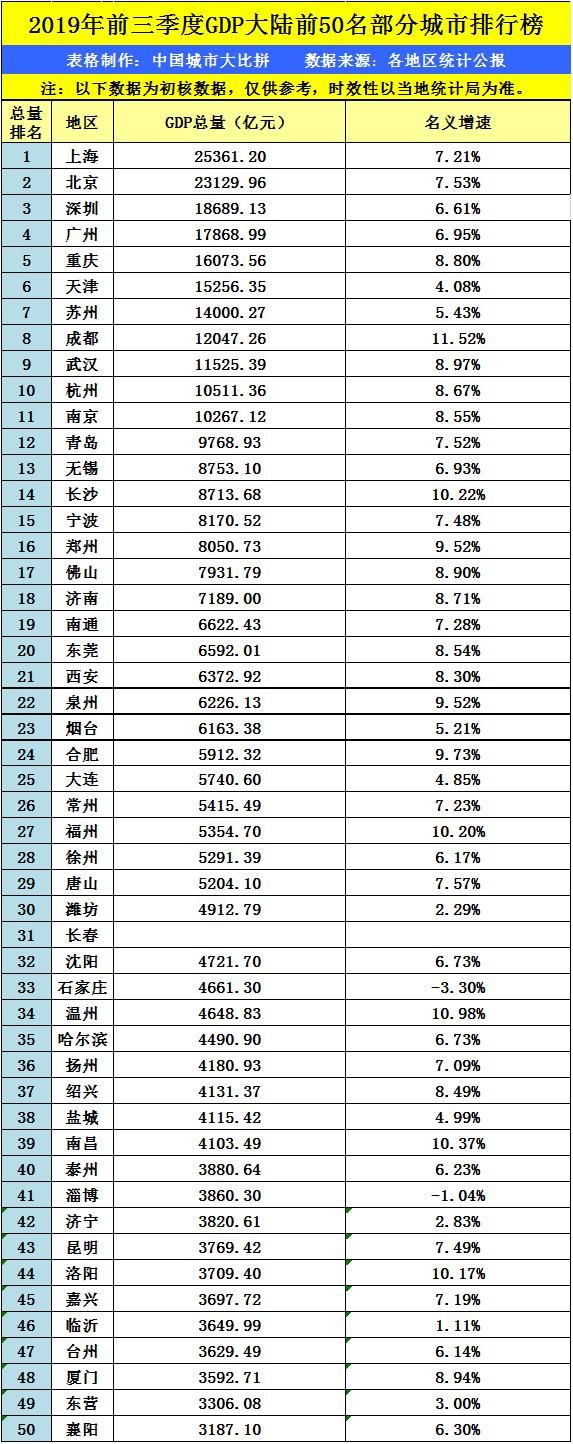  「gdp」山东东营的2019年前三季度GDP出炉，追上浙江台州还需多