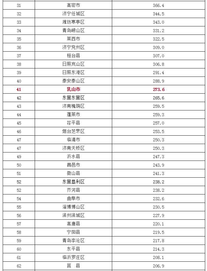 山东137个县市区GDP最新排名出炉!乳山排第几?
