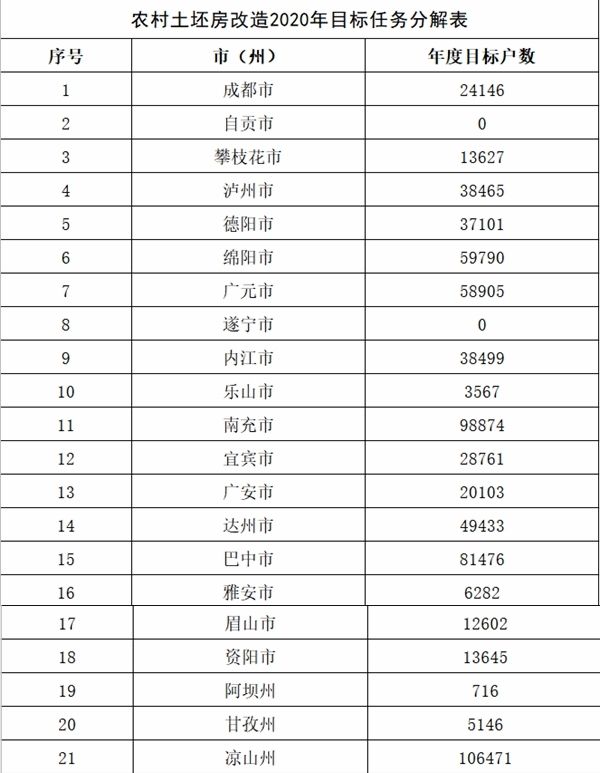  【通知】2020年四川农村土坯房改造任务表来了！请各地查收