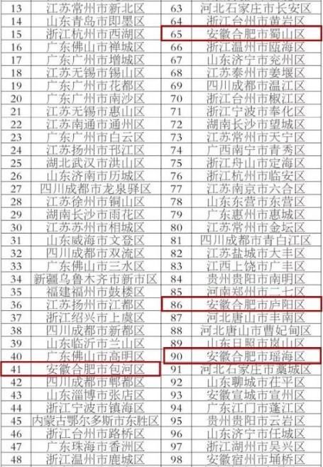  「百强」19年中国百强区县榜单，安徽3县4区位列其中，有你家乡