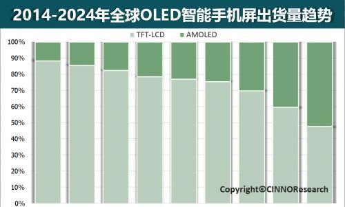  【装机量】高世代LTPS突破在即，Micro-LED装机量产