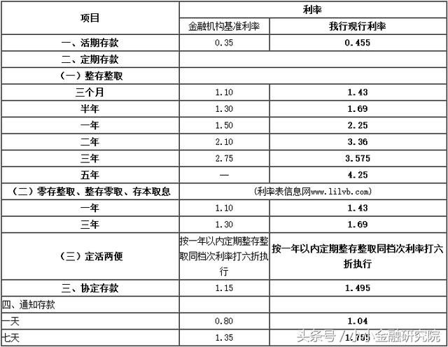 嫌存款利率太低？这些银行的存款利率均超过5%！