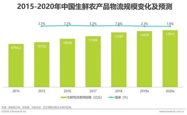 『应链发展分』2020年中国生鲜农产品供应链研究报告