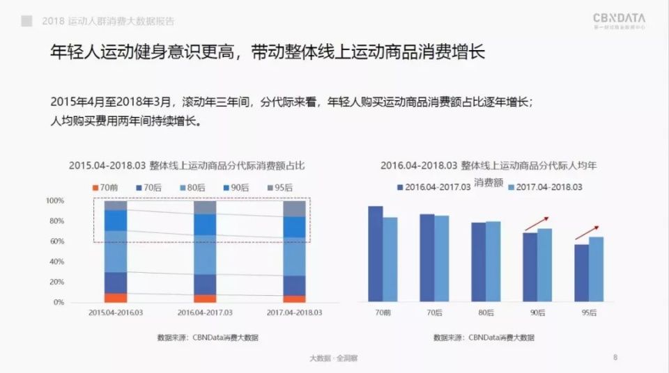 瑜伽、舞蹈斩获男士“芳心”?一文看2018国内运动消费市场趋势