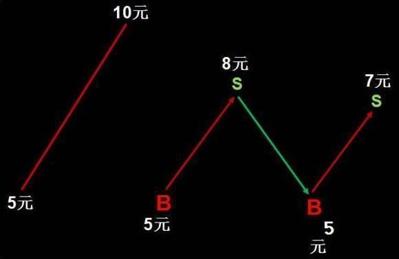 揭秘奇才苦研12年的“解套”技巧，助千万股民解套，受益终生!