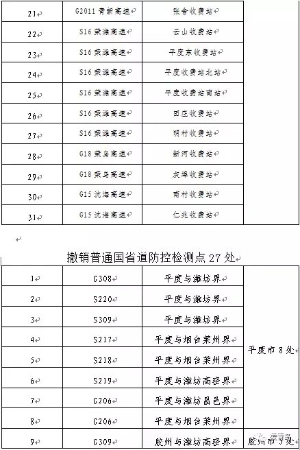  「防控」即日起，莱西这6处普通国省道防控检测点撤销！