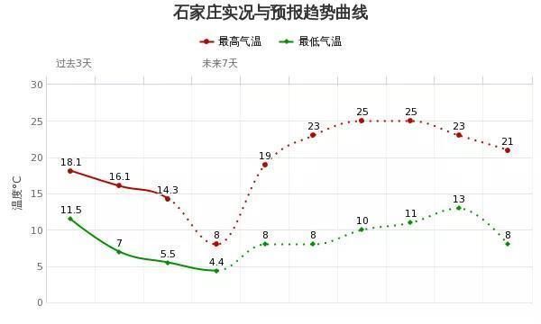  『雨夹雪』雨夹雪→25℃！河北气温过山车来了，注意这些事