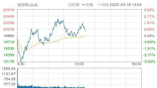#上涨#美股盘里波动上涨,道琼斯指数站在20000点!uber疯涨近36%