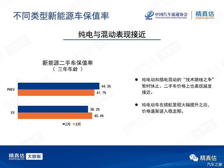  [导致]2020年3月中国汽车保值率：疫情导致供应减少 二手车价格稳步回升