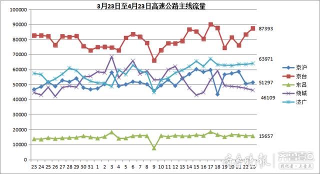  『高能』高能预警！济南高速五一日均车流量超70万，天桥等6处最易堵