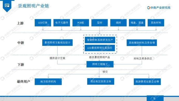 2020年景观照明行业市场发展前景及投资研究报告