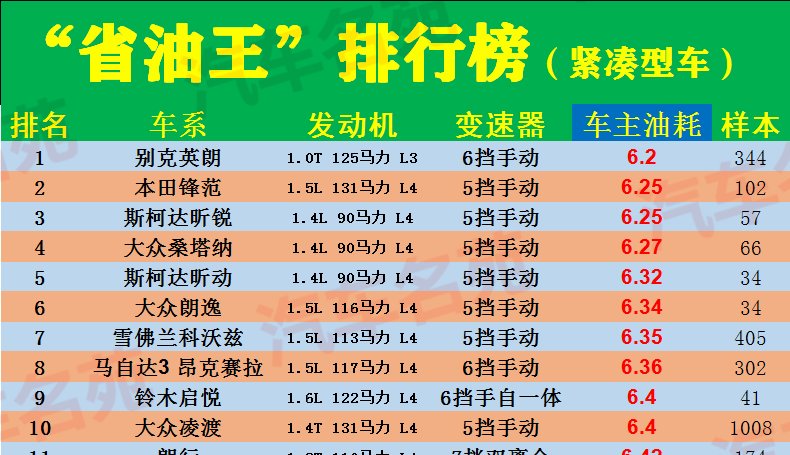  『汽车』最新！“最省油”汽车排行榜公布，30款车型上榜，有没有你的车？