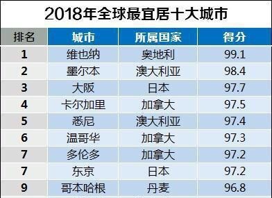为什么2018年全球最宜居城市百强榜，江苏只有苏州一个城市入选？