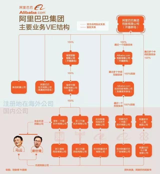 股权架构设计案例之股权稀释下马云如何用微弱股权控制阿里巴巴?