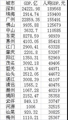 三分之二的城市人均GDP低于全国，广东到底有多穷？