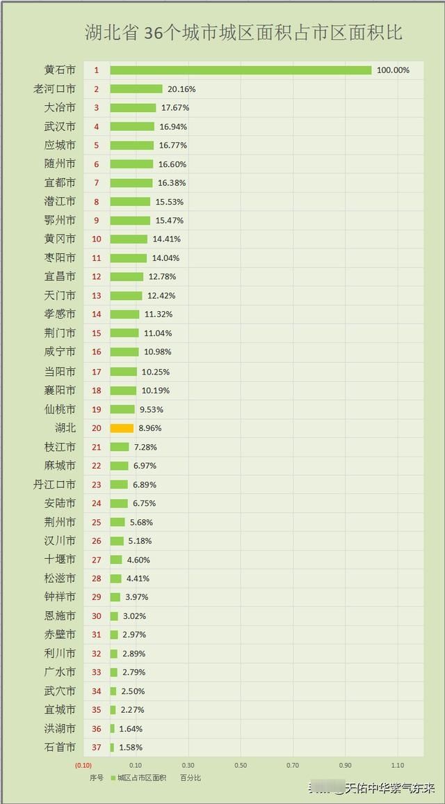  『城区面积占市区面积』湖北省36个城市城区、郊区、市区人口面积排序图表