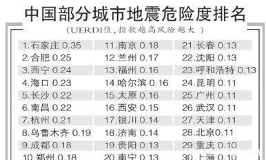 “石家庄地震风险指数最高”？知名地震专家这样反驳……