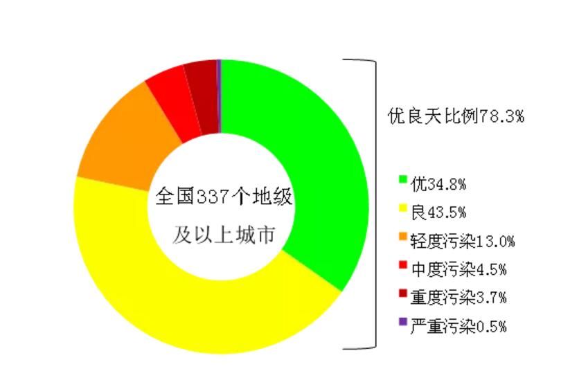  城市@2月全国地级及以上城市平均优良天数同比上升 比例为87.7%