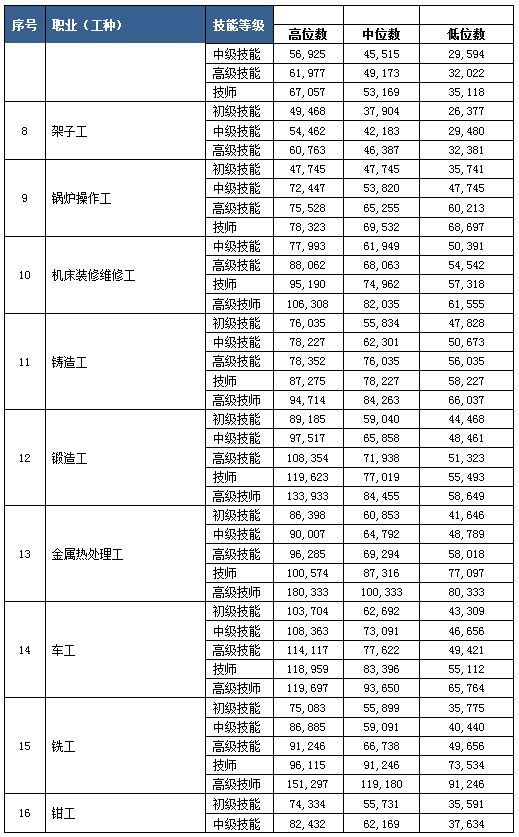 2018年杭州人力资源市场工资指导价位发布 有