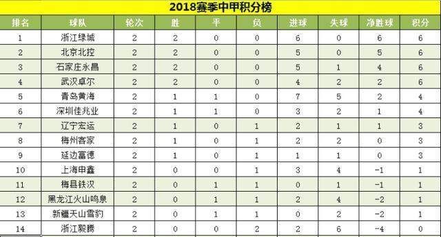 中甲积分榜: 浙江绿城大胜压北控居榜首, 武汉卓