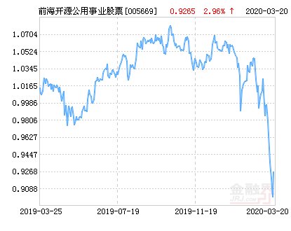  [公用事业]前海开源公用事业行业股票净值下跌2.28％ 请保持关注