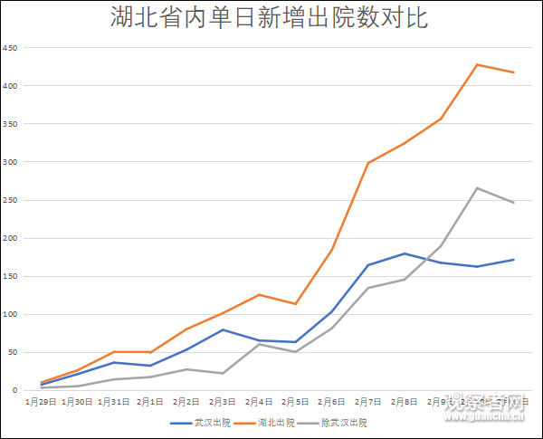  病例：除武汉外，湖北其他地区新增病例数连降7日