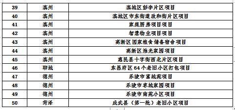  『名单』这就是山东|山东公布143个老旧小区改造重点项目名单，附具体改造方式