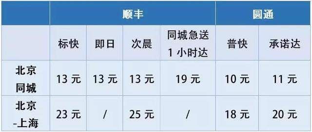 又一快递品牌诞生，2个月开565个网点，抢占中高端，顺丰危险了?