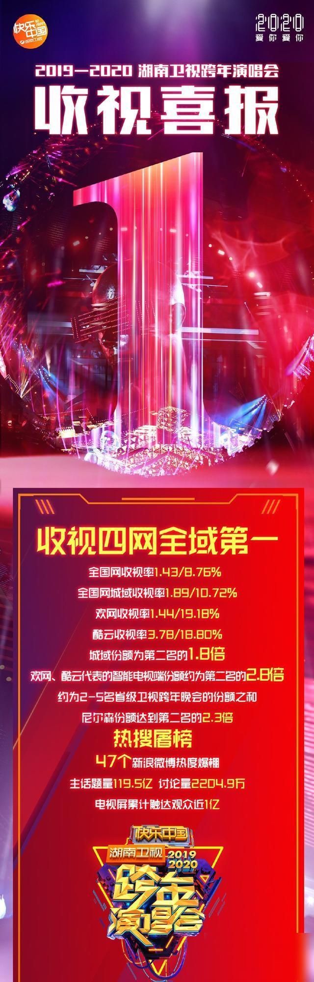 昨天跨年卫视收视率排行榜