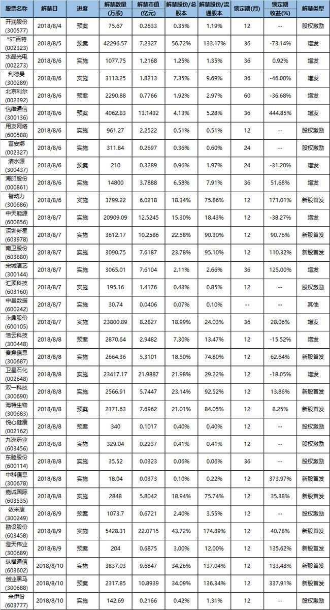 下周限售股解禁:规模环比降五成 *ST百特数量超4亿股