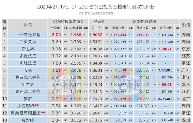 『收视』一周盘点||电视剧综添猛将,收视天花板再突破