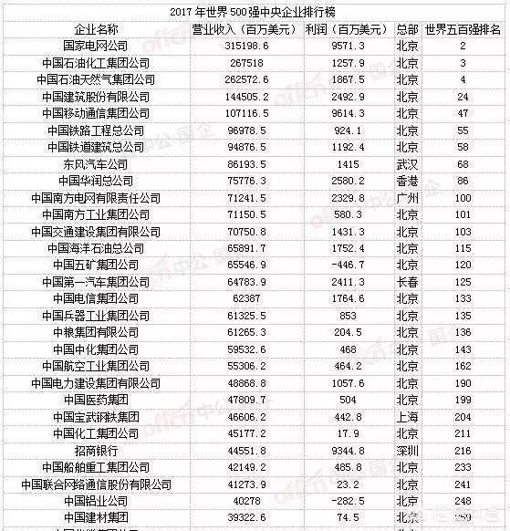 中国国企排行榜,看看哪些国企收入最高最