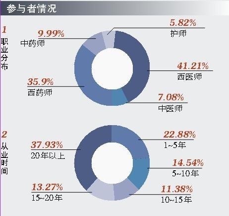 西医辨病,中医辨证,西医师如何正确 解锁 中成药
