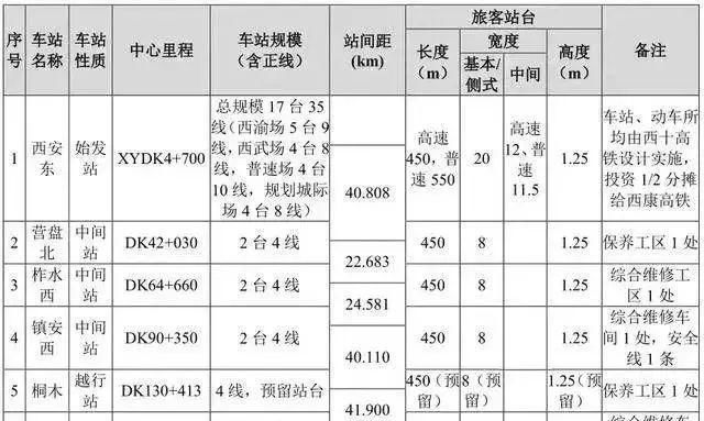  「高速铁路」总投资329.2亿！西康高铁即将开工建设！
