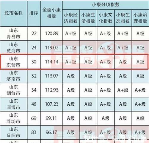  「威海」全国小康城市百强名单出炉! 青岛威海东营济南等城市上