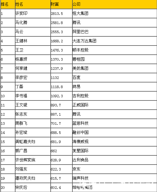 看完最新福布斯富豪榜单, 才发现王思聪为何在袁立事件噤声了