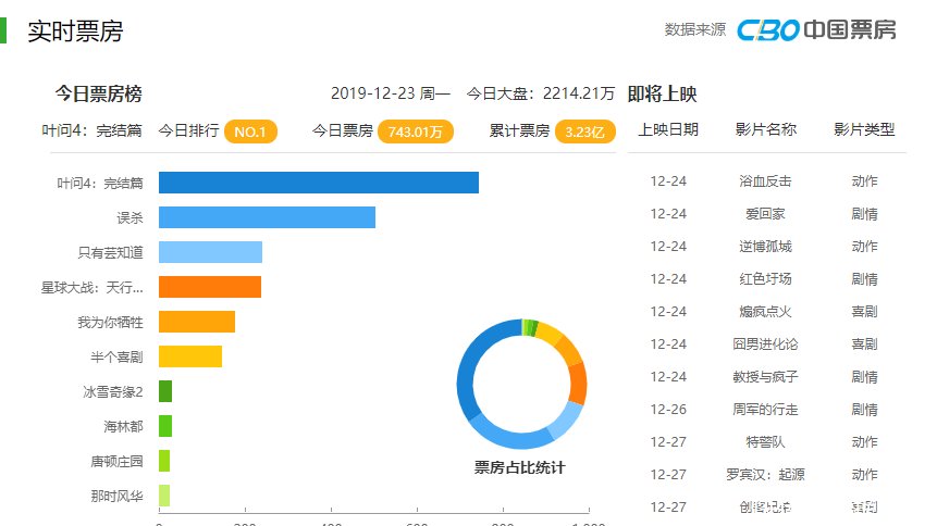 电影叶问4票房统计