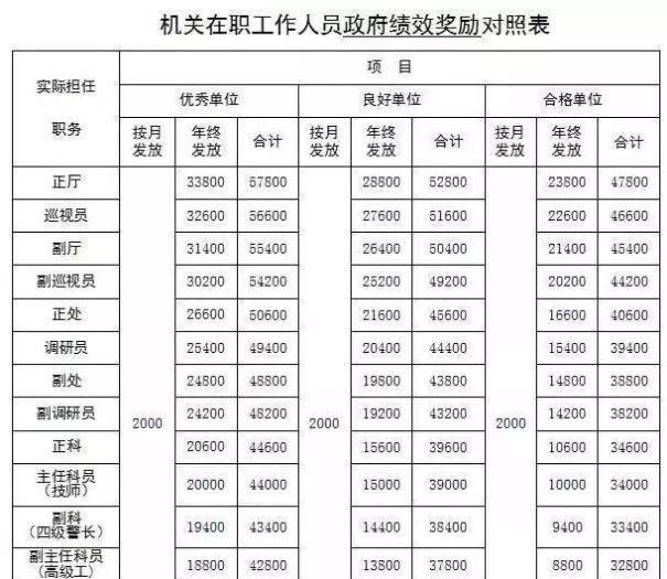  [调整]公务员涨工资！普通办事员工资调整后，含五险一金，工资