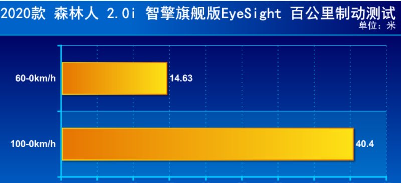  不错的表现@斯巴鲁也玩混动？测试森林人2.0i智擎