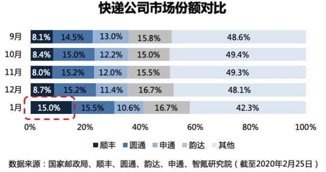  『物流行业』焦点分析丨阿里有望集齐“通达系”，但离一统快递江湖还远得很