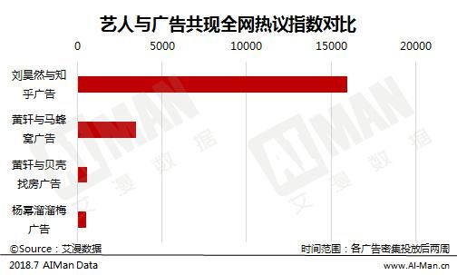 马蜂窝给黄轩拖后腿,知乎反倒像给刘昊然做广告?数据告诉你真相