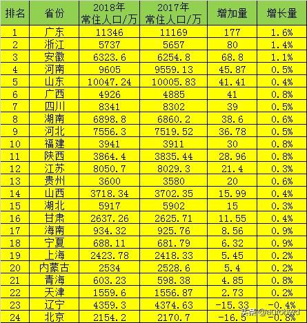 2018年，各省常住人口增长量，哪个省份最多?
