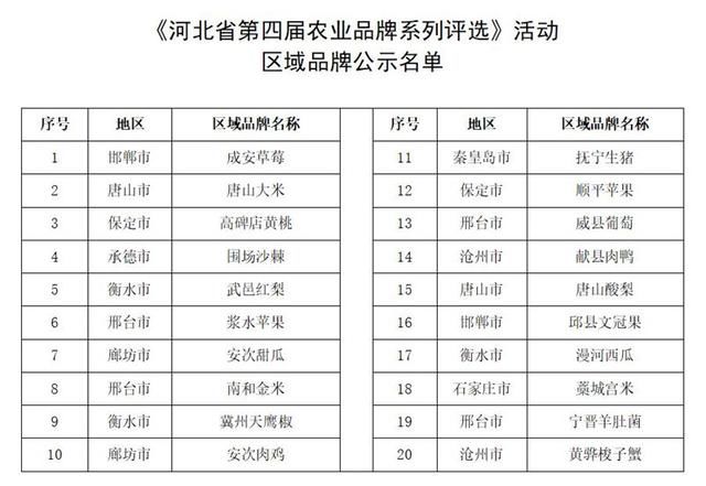  『品牌』40个品牌入选！第四届河北农业品牌系列评选活动结果公示