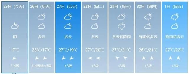  飙到@广西又开始升温了，最高飙到30℃