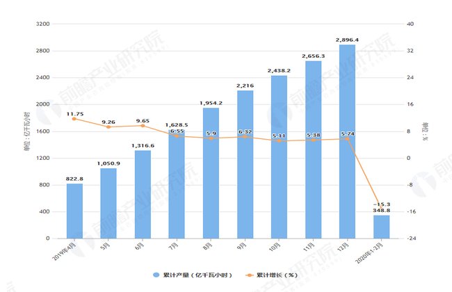 『发电量』2020年1-2月湖北省发电量及增长情况分析